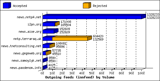 Outgoing feeds (innfeed) by Volume