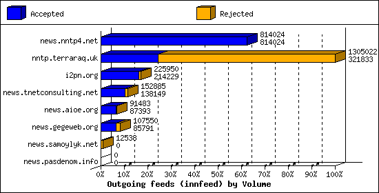 Outgoing feeds (innfeed) by Volume