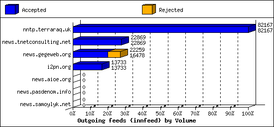 Outgoing feeds (innfeed) by Volume