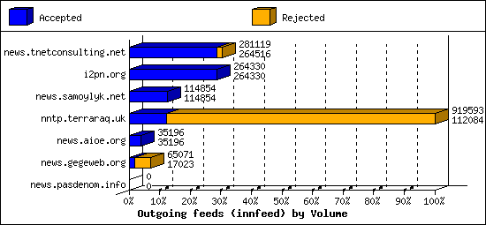 Outgoing feeds (innfeed) by Volume