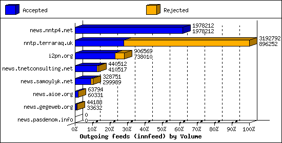 Outgoing feeds (innfeed) by Volume