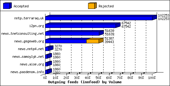 Outgoing feeds (innfeed) by Volume