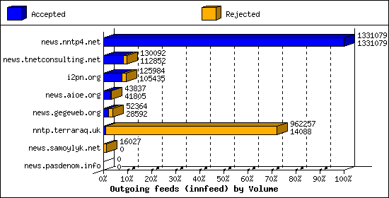 Outgoing feeds (innfeed) by Volume