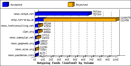 Outgoing feeds (innfeed) by Volume