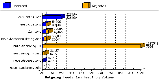 Outgoing feeds (innfeed) by Volume