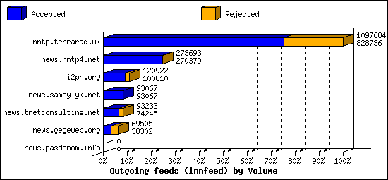 Outgoing feeds (innfeed) by Volume