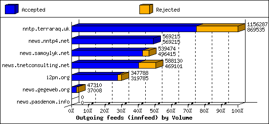 Outgoing feeds (innfeed) by Volume