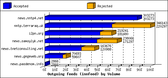 Outgoing feeds (innfeed) by Volume