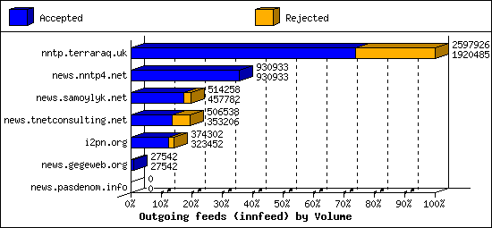 Outgoing feeds (innfeed) by Volume