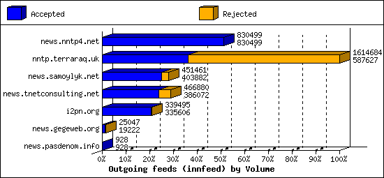 Outgoing feeds (innfeed) by Volume