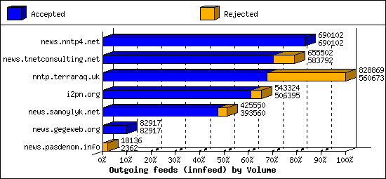 Outgoing feeds (innfeed) by Volume