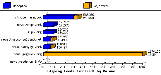 Outgoing feeds (innfeed) by Volume