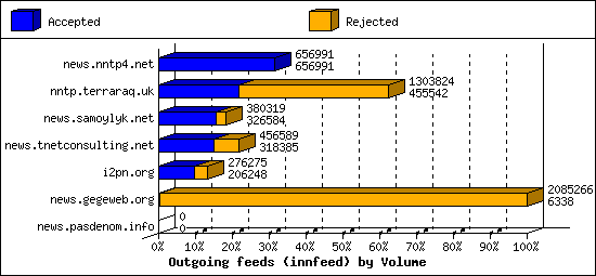 Outgoing feeds (innfeed) by Volume