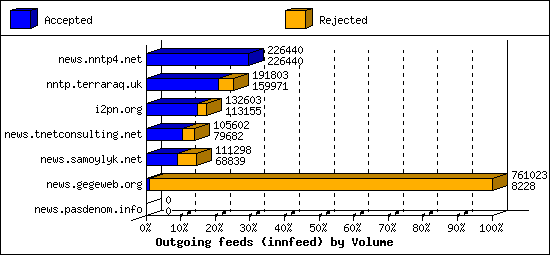 Outgoing feeds (innfeed) by Volume