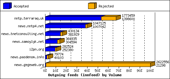 Outgoing feeds (innfeed) by Volume