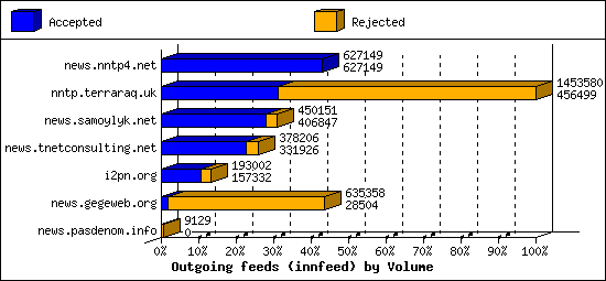 Outgoing feeds (innfeed) by Volume