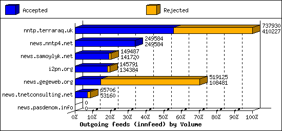 Outgoing feeds (innfeed) by Volume