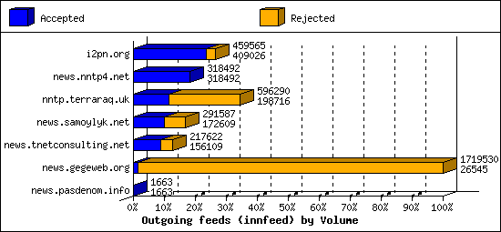 Outgoing feeds (innfeed) by Volume