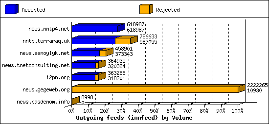 Outgoing feeds (innfeed) by Volume