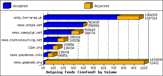 Outgoing feeds (innfeed) by Volume