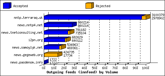 Outgoing feeds (innfeed) by Volume