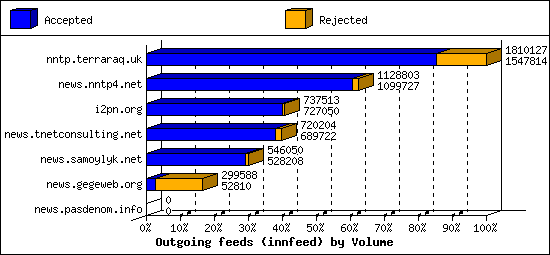 Outgoing feeds (innfeed) by Volume