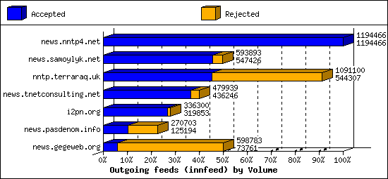 Outgoing feeds (innfeed) by Volume