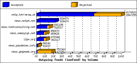 Outgoing feeds (innfeed) by Volume