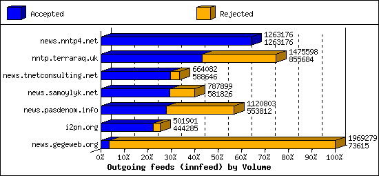 Outgoing feeds (innfeed) by Volume