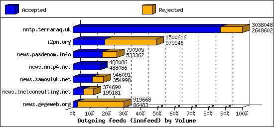 Outgoing feeds (innfeed) by Volume