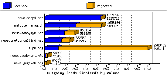 Outgoing feeds (innfeed) by Volume