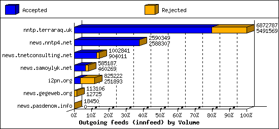 Outgoing feeds (innfeed) by Volume