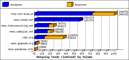 Outgoing feeds (innfeed) by Volume