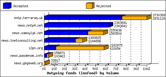 Outgoing feeds (innfeed) by Volume