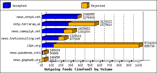 Outgoing feeds (innfeed) by Volume