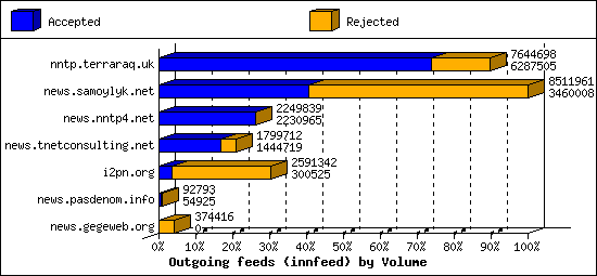 Outgoing feeds (innfeed) by Volume