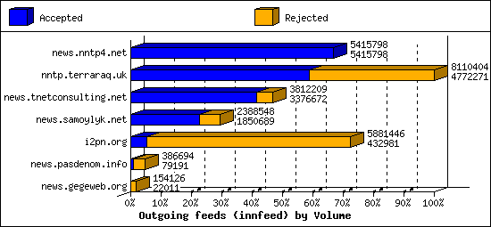 Outgoing feeds (innfeed) by Volume