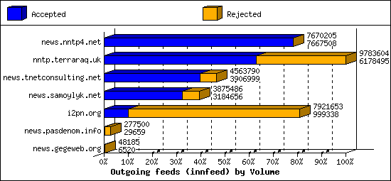 Outgoing feeds (innfeed) by Volume