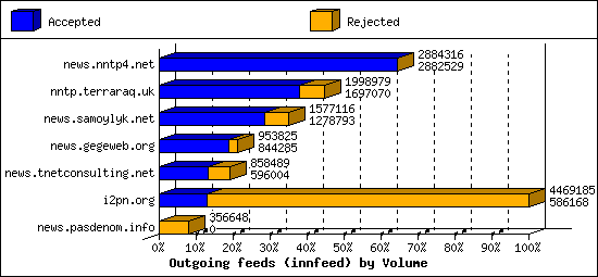 Outgoing feeds (innfeed) by Volume