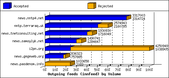 Outgoing feeds (innfeed) by Volume