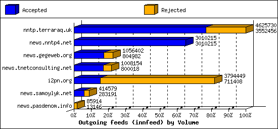 Outgoing feeds (innfeed) by Volume