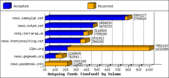 Outgoing feeds (innfeed) by Volume