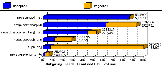 Outgoing feeds (innfeed) by Volume