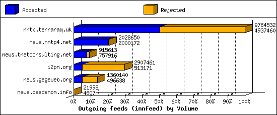 Outgoing feeds (innfeed) by Volume