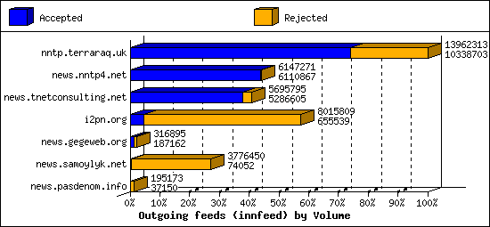 Outgoing feeds (innfeed) by Volume