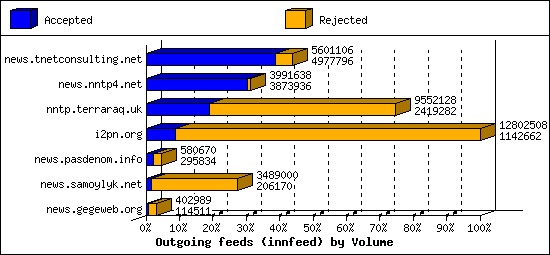 Outgoing feeds (innfeed) by Volume