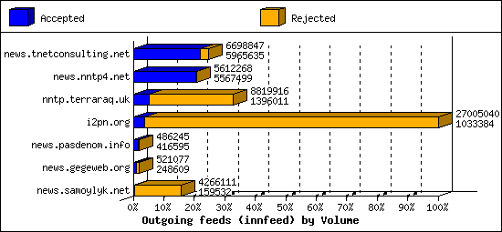 Outgoing feeds (innfeed) by Volume