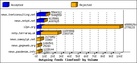 Outgoing feeds (innfeed) by Volume