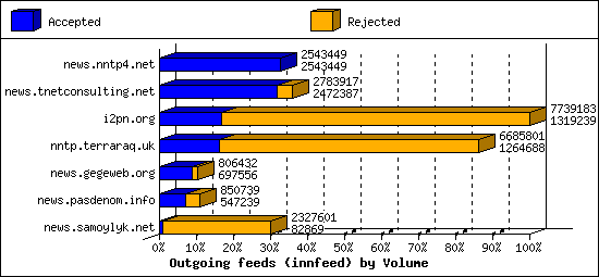 Outgoing feeds (innfeed) by Volume