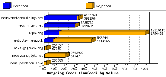 Outgoing feeds (innfeed) by Volume